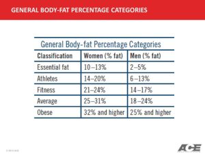 % General Body fat